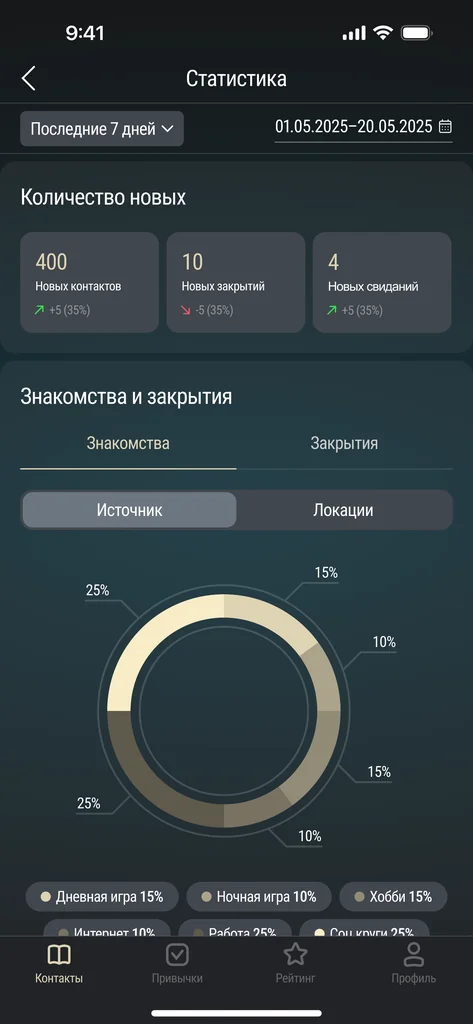 Экран аналитики навыков IDM